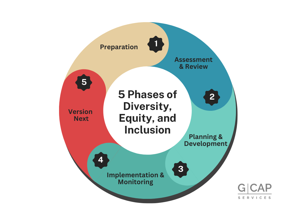 Graphic of the 5 phases of DEI that depicts a continuous cycle.